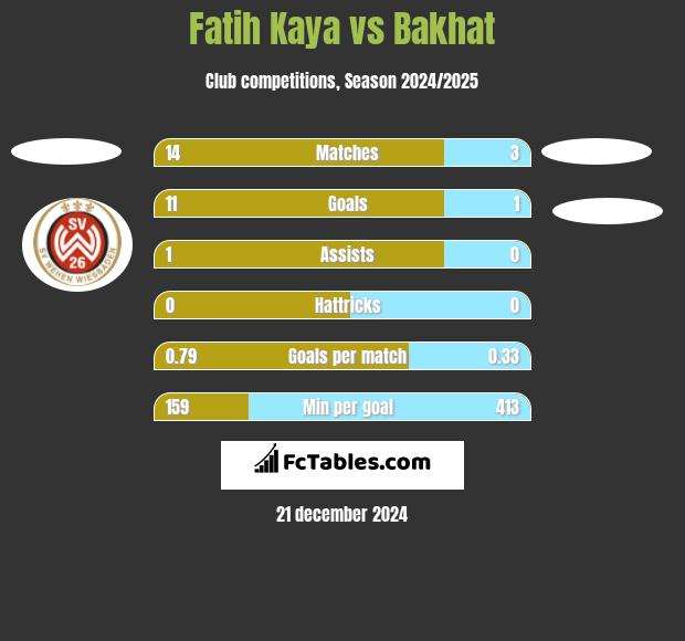 Fatih Kaya vs Bakhat h2h player stats