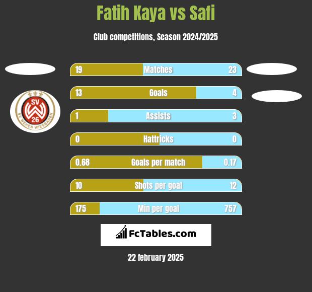 Fatih Kaya vs Safi h2h player stats