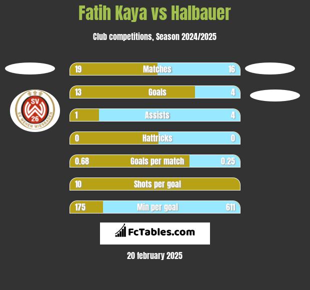 Fatih Kaya vs Halbauer h2h player stats