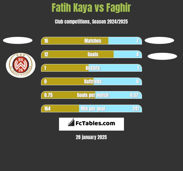 Fatih Kaya vs Faghir h2h player stats