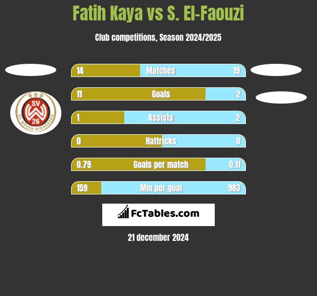 Fatih Kaya vs S. El-Faouzi h2h player stats