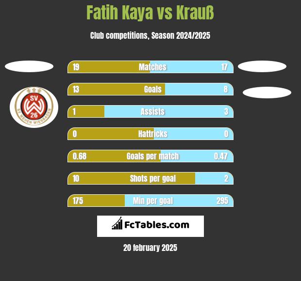 Fatih Kaya vs Krauß h2h player stats