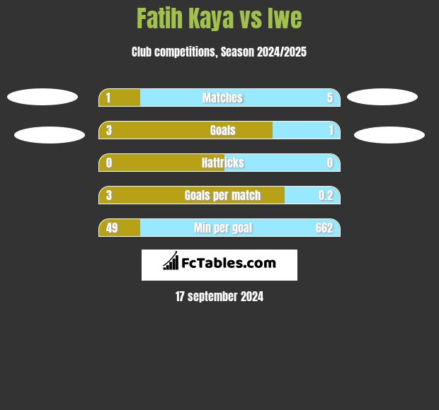 Fatih Kaya vs Iwe h2h player stats