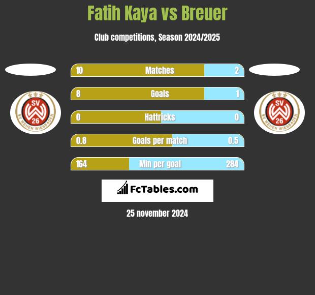 Fatih Kaya vs Breuer h2h player stats