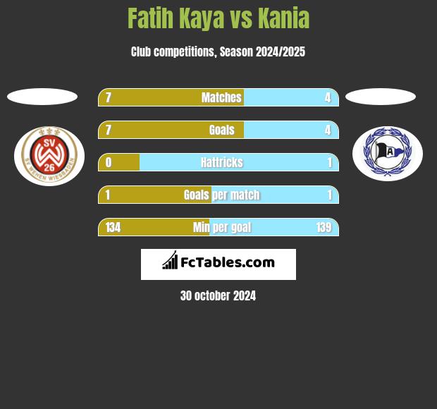 Fatih Kaya vs Kania h2h player stats