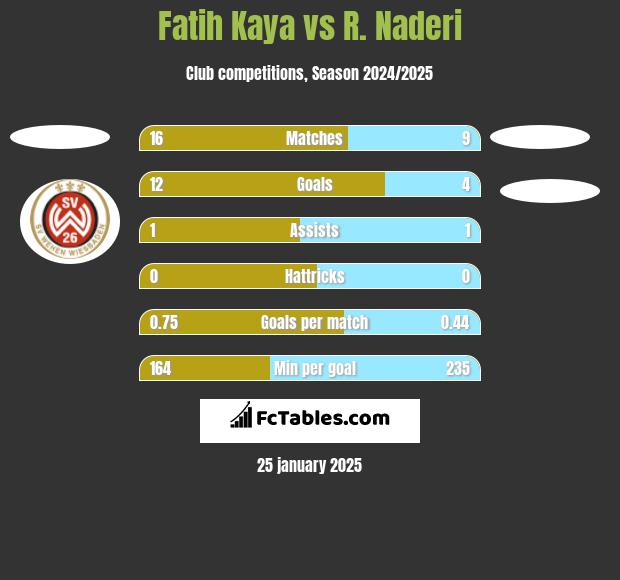 Fatih Kaya vs R. Naderi h2h player stats