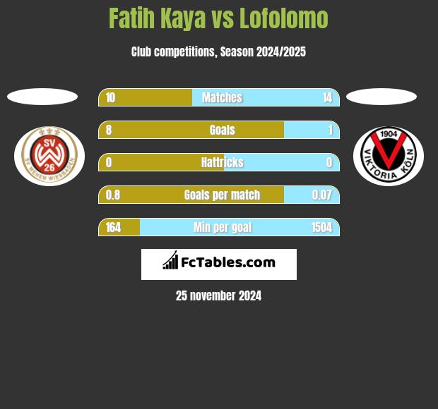 Fatih Kaya vs Lofolomo h2h player stats