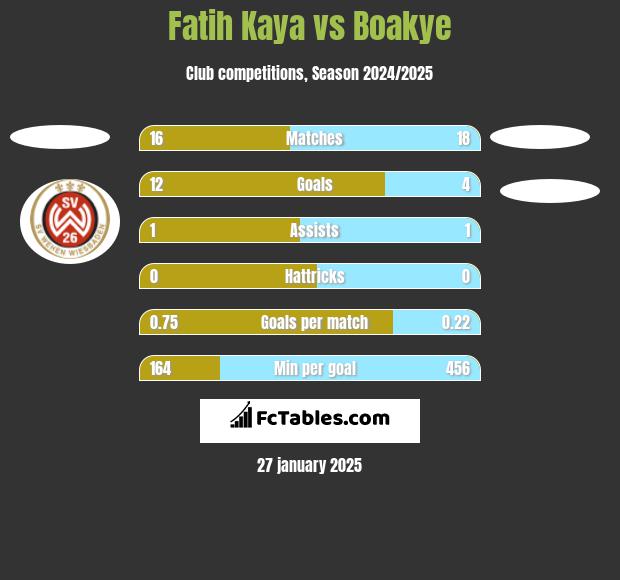 Fatih Kaya vs Boakye h2h player stats