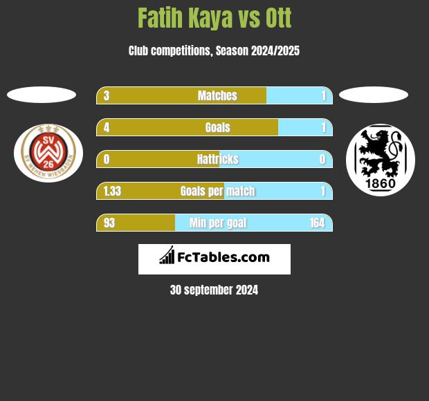 Fatih Kaya vs Ott h2h player stats