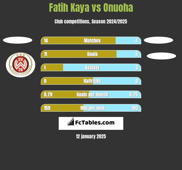 Fatih Kaya vs Onuoha h2h player stats