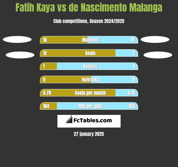 Fatih Kaya vs de Nascimento Malanga h2h player stats