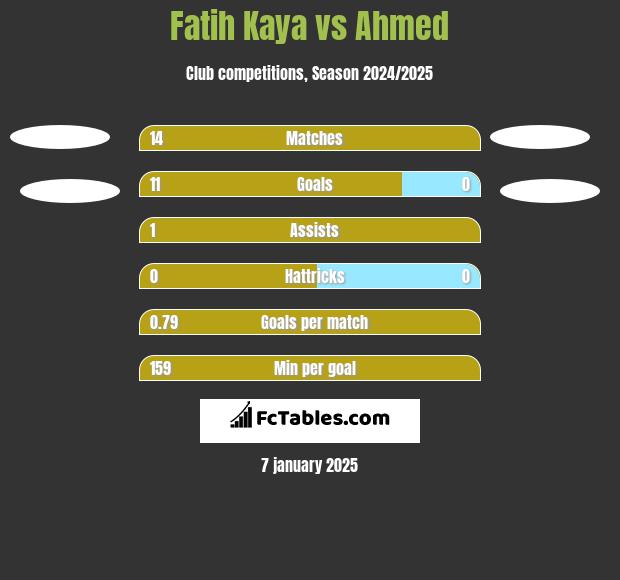 Fatih Kaya vs Ahmed h2h player stats