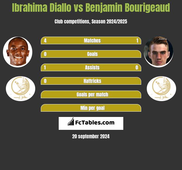 Ibrahima Diallo vs Benjamin Bourigeaud h2h player stats