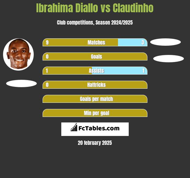 Ibrahima Diallo vs Claudinho h2h player stats