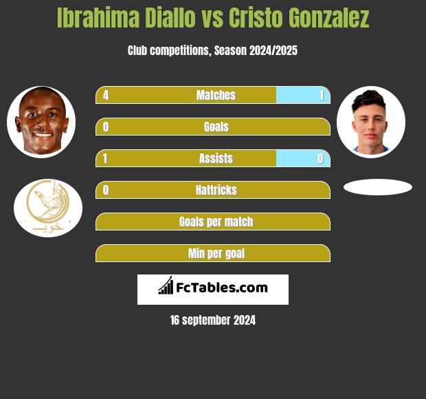 Ibrahima Diallo vs Cristo Gonzalez h2h player stats