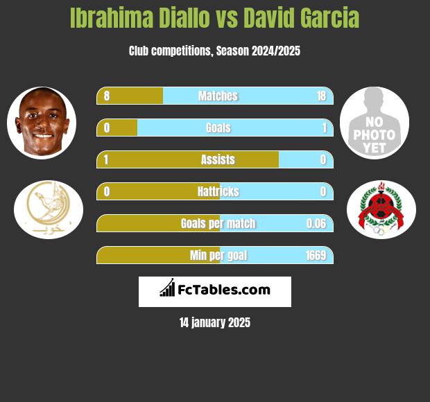 Ibrahima Diallo vs David Garcia h2h player stats