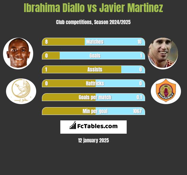 Ibrahima Diallo vs Javier Martinez h2h player stats