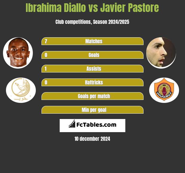 Ibrahima Diallo vs Javier Pastore h2h player stats