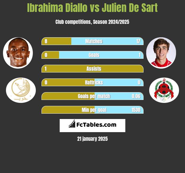 Ibrahima Diallo vs Julien De Sart h2h player stats