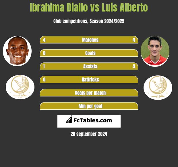 Ibrahima Diallo vs Luis Alberto h2h player stats