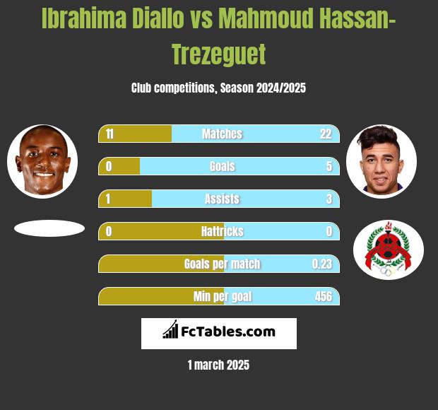 Ibrahima Diallo vs Mahmoud Hassan-Trezeguet h2h player stats