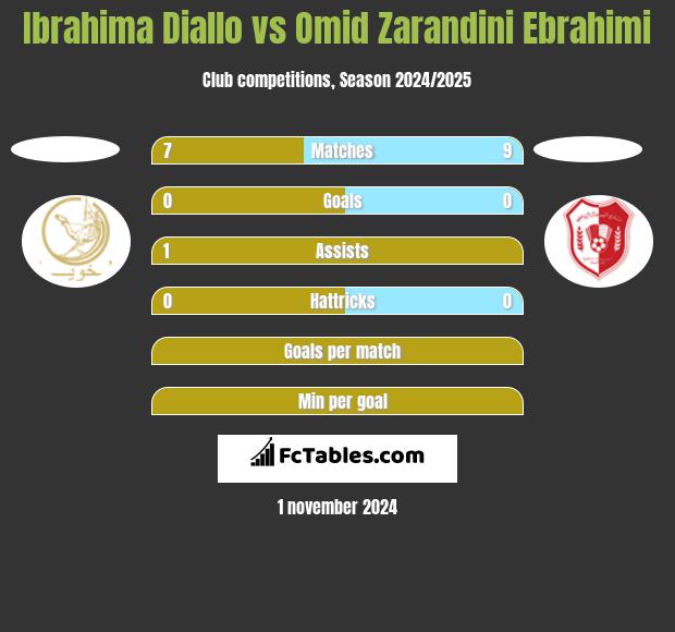 Ibrahima Diallo vs Omid Zarandini Ebrahimi h2h player stats