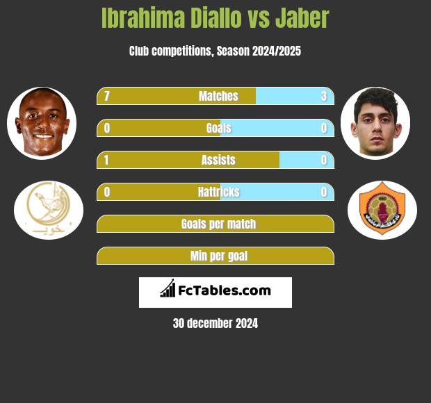 Ibrahima Diallo vs Jaber h2h player stats