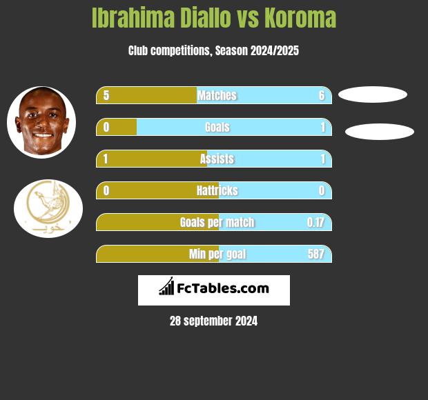 Ibrahima Diallo vs Koroma h2h player stats