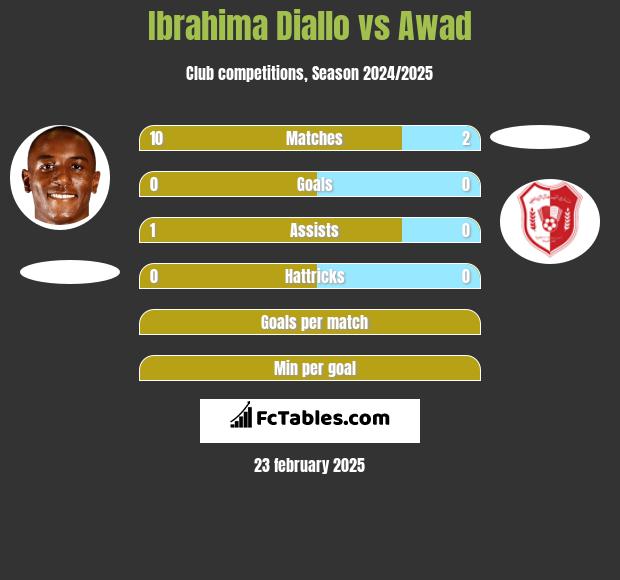 Ibrahima Diallo vs Awad h2h player stats