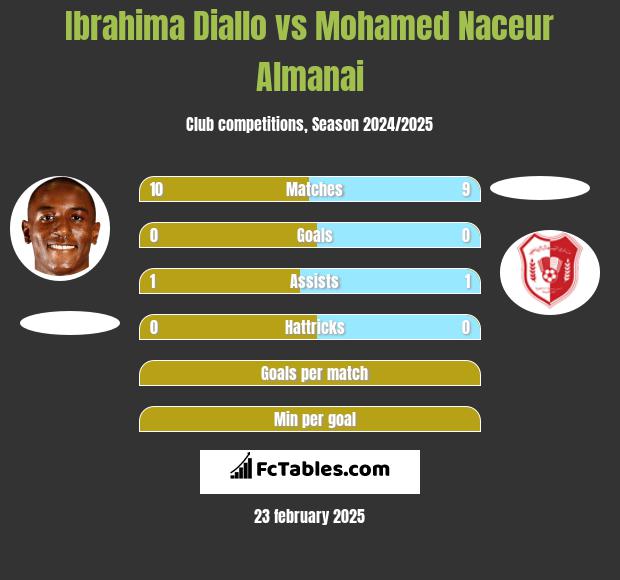 Ibrahima Diallo vs Mohamed Naceur Almanai h2h player stats