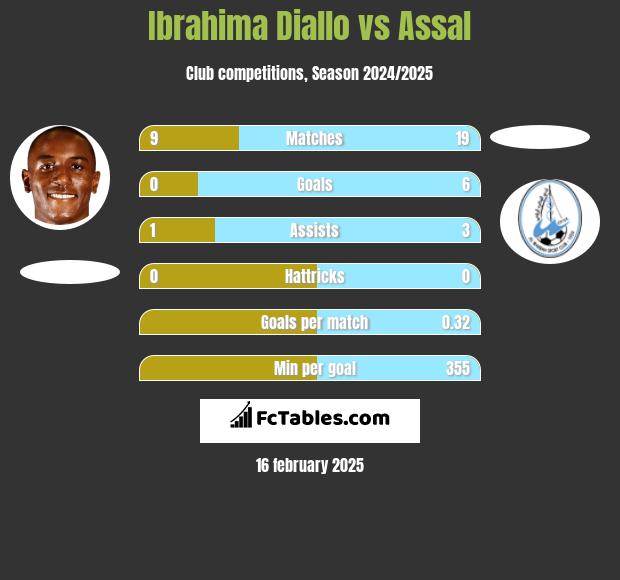 Ibrahima Diallo vs Assal h2h player stats