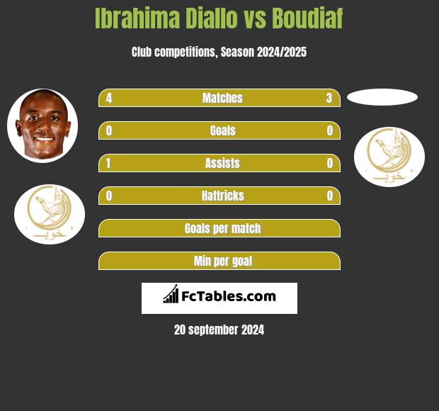 Ibrahima Diallo vs Boudiaf h2h player stats