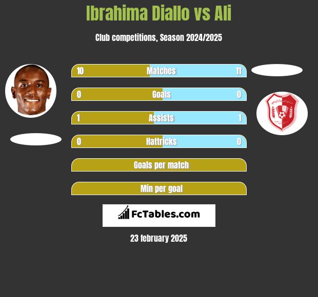 Ibrahima Diallo vs Ali h2h player stats