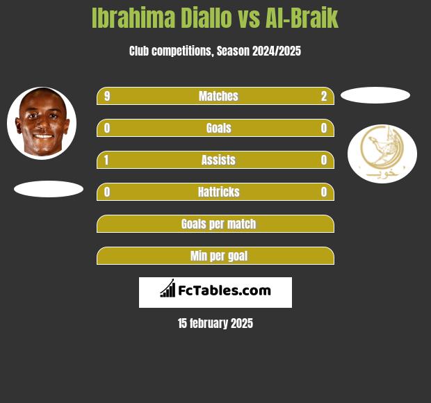 Ibrahima Diallo vs Al-Braik h2h player stats