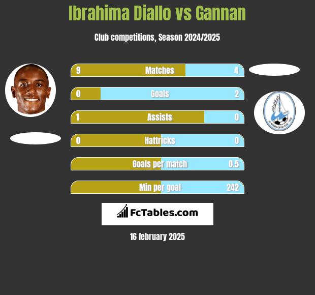 Ibrahima Diallo vs Gannan h2h player stats