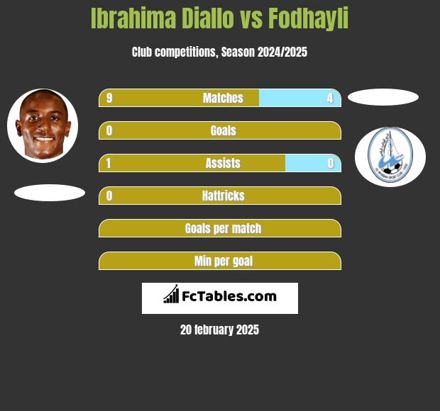 Ibrahima Diallo vs Fodhayli h2h player stats