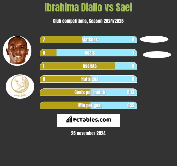 Ibrahima Diallo vs Saei h2h player stats