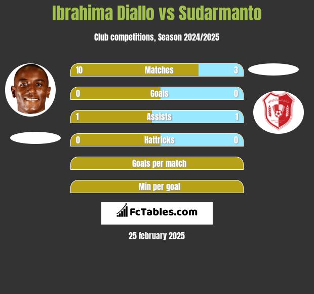 Ibrahima Diallo vs Sudarmanto h2h player stats