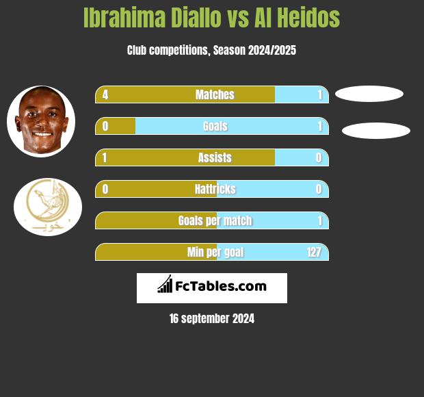 Ibrahima Diallo vs Al Heidos h2h player stats