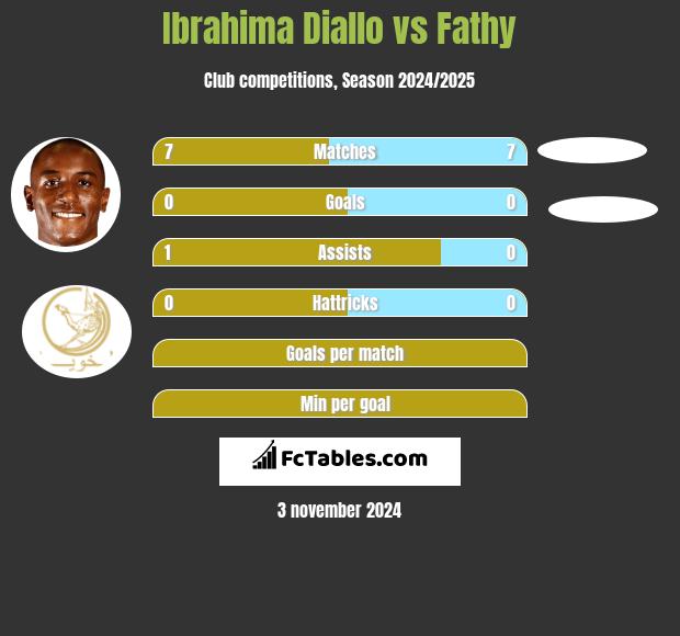 Ibrahima Diallo vs Fathy h2h player stats