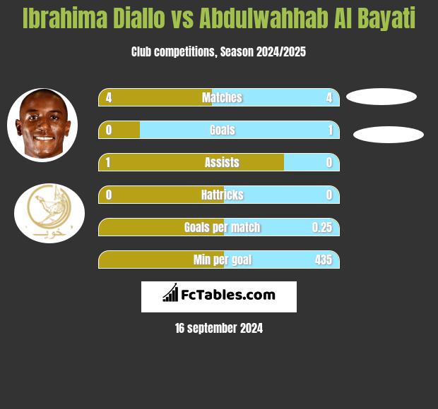 Ibrahima Diallo vs Abdulwahhab Al Bayati h2h player stats