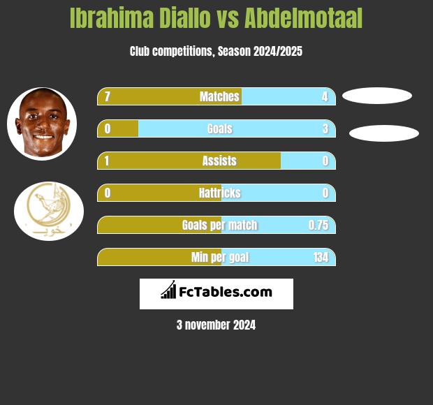 Ibrahima Diallo vs Abdelmotaal h2h player stats