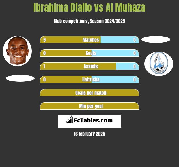 Ibrahima Diallo vs Al Muhaza h2h player stats