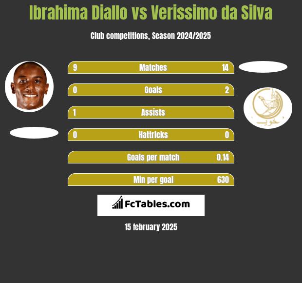 Ibrahima Diallo vs Verissimo da Silva h2h player stats