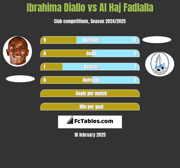 Ibrahima Diallo vs Al Haj Fadlalla h2h player stats