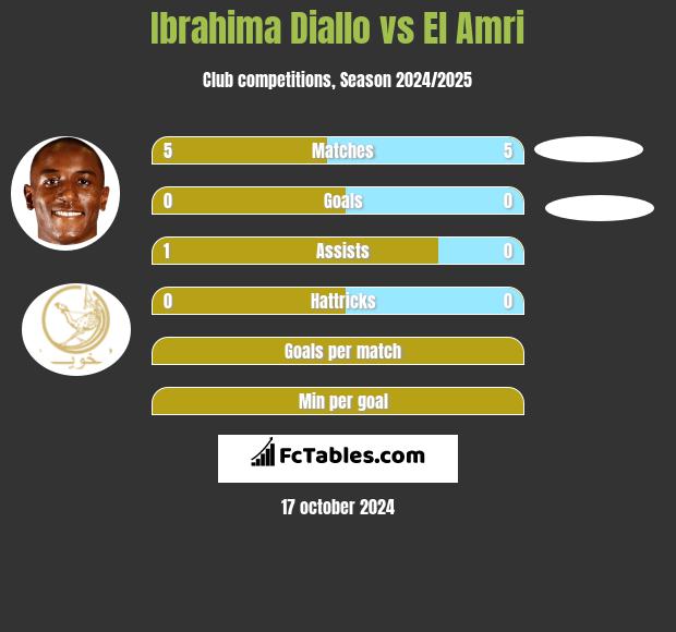 Ibrahima Diallo vs El Amri h2h player stats