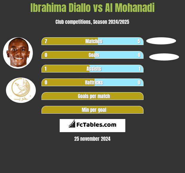 Ibrahima Diallo vs Al Mohanadi h2h player stats