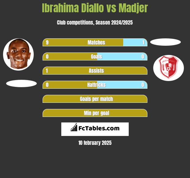 Ibrahima Diallo vs Madjer h2h player stats