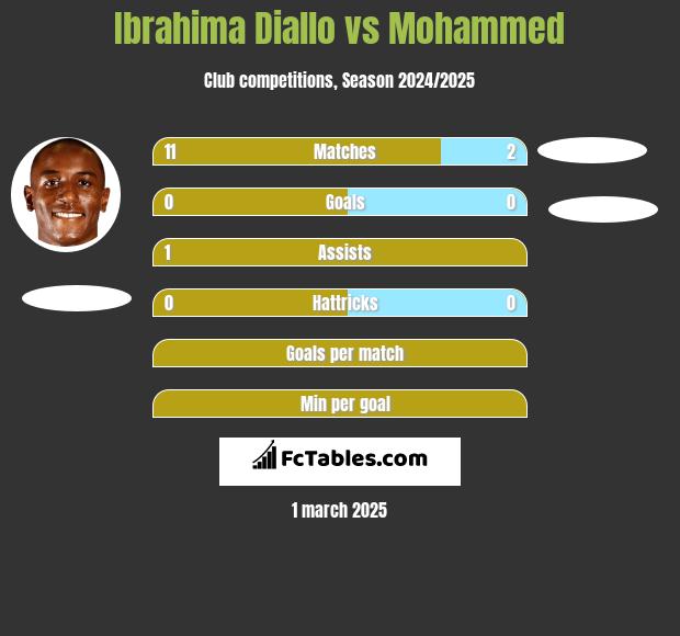 Ibrahima Diallo vs Mohammed h2h player stats