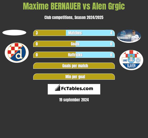 Maxime BERNAUER vs Alen Grgic h2h player stats